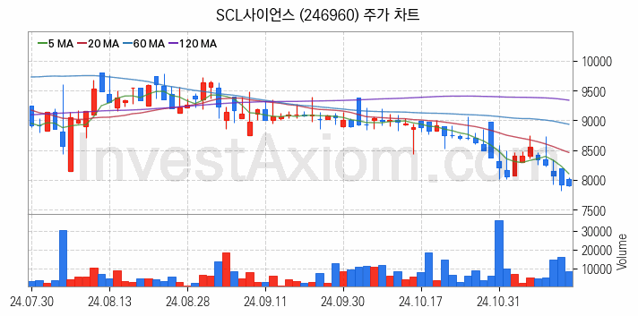 크래프톤 관련주 SCL사이언스 주식 종목의 분석 시점 기준 최근 일봉 차트