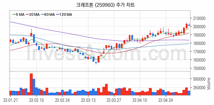 크래프톤 관련주 크래프톤 주식 종목의 분석 시점 기준 최근 일봉 차트