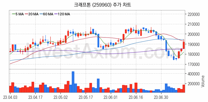 크래프톤 관련주 크래프톤 주식 종목의 분석 시점 기준 최근 일봉 차트
