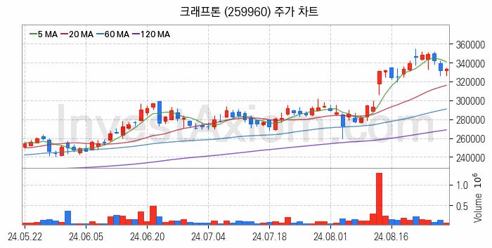 크래프톤 관련주 크래프톤 주식 종목의 분석 시점 기준 최근 일봉 차트