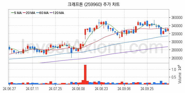 크래프톤 관련주 크래프톤 주식 종목의 분석 시점 기준 최근 일봉 차트