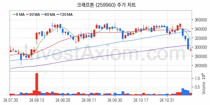 크래프톤 관련주 크래프톤 주식 종목의 분석 시점 기준 최근 일봉 차트