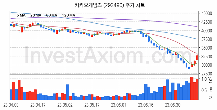 크래프톤 관련주 카카오게임즈 주식 종목의 분석 시점 기준 최근 일봉 차트