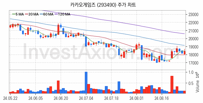 크래프톤 관련주 카카오게임즈 주식 종목의 분석 시점 기준 최근 일봉 차트