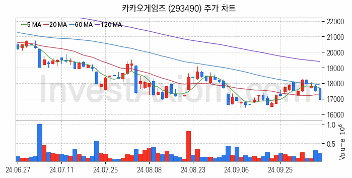 크래프톤 관련주 카카오게임즈 주식 종목의 분석 시점 기준 최근 일봉 차트