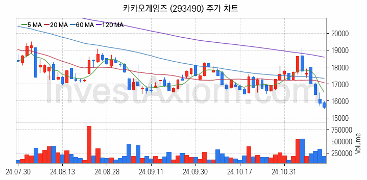 크래프톤 관련주 카카오게임즈 주식 종목의 분석 시점 기준 최근 일봉 차트