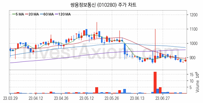 클라우드 컴퓨팅 관련주 쌍용정보통신 주식 종목의 분석 시점 기준 최근 일봉 차트