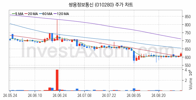 클라우드 컴퓨팅 관련주 쌍용정보통신 주식 종목의 분석 시점 기준 최근 일봉 차트