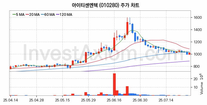 클라우드 컴퓨팅 관련주 아이티센엔텍 주식 종목의 분석 시점 기준 최근 일봉 차트