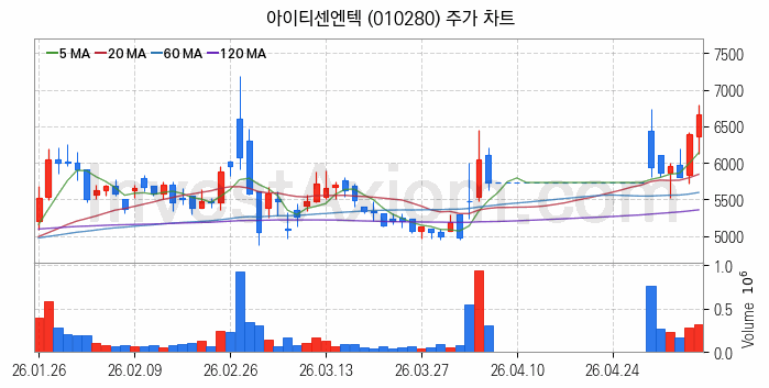 클라우드 컴퓨팅 관련주 아이티센엔텍 주식 종목의 분석 시점 기준 최근 일봉 차트