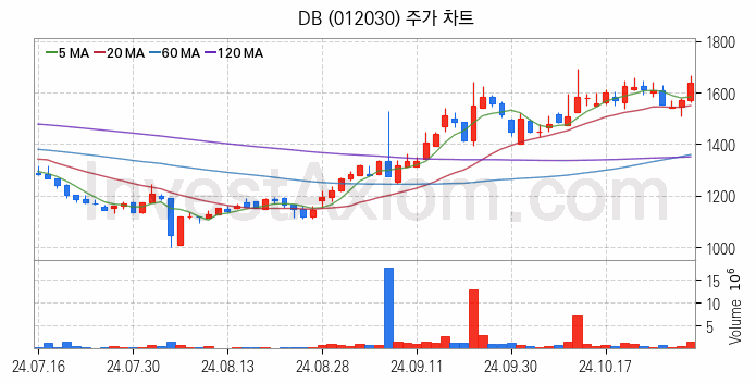 클라우드 컴퓨팅 관련주 DB 주식 종목의 분석 시점 기준 최근 일봉 차트