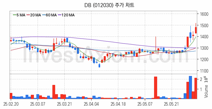 클라우드 컴퓨팅 관련주 DB 주식 종목의 분석 시점 기준 최근 일봉 차트