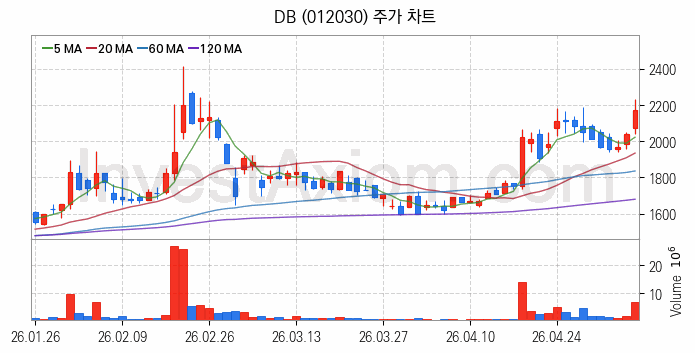 클라우드 컴퓨팅 관련주 DB 주식 종목의 분석 시점 기준 최근 일봉 차트