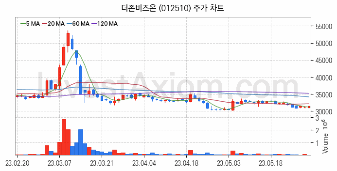 클라우드 컴퓨팅 관련주 더존비즈온 주식 종목의 분석 시점 기준 최근 일봉 차트