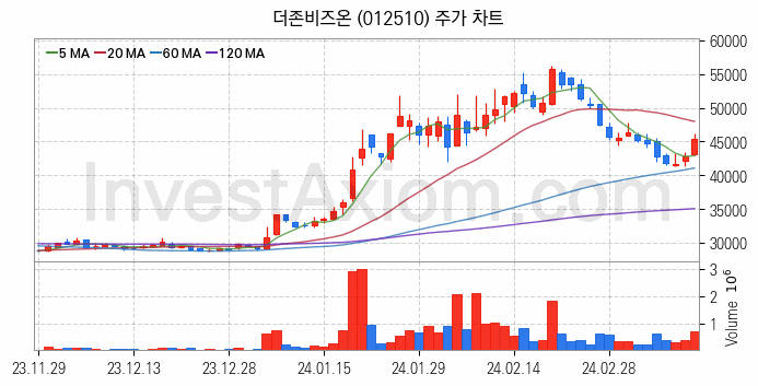 클라우드 컴퓨팅 관련주 더존비즈온 주식 종목의 분석 시점 기준 최근 일봉 차트