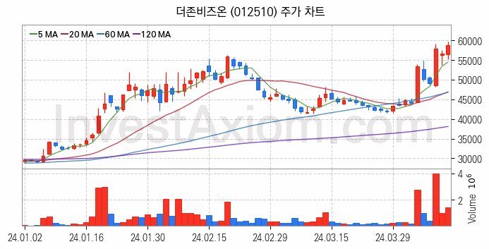 클라우드 컴퓨팅 관련주 더존비즈온 주식 종목의 분석 시점 기준 최근 일봉 차트