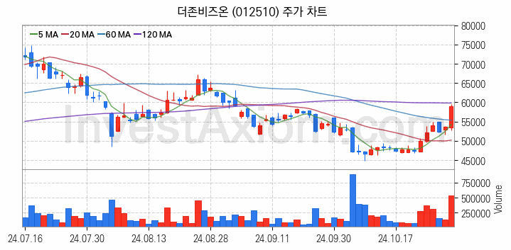 클라우드 컴퓨팅 관련주 더존비즈온 주식 종목의 분석 시점 기준 최근 일봉 차트