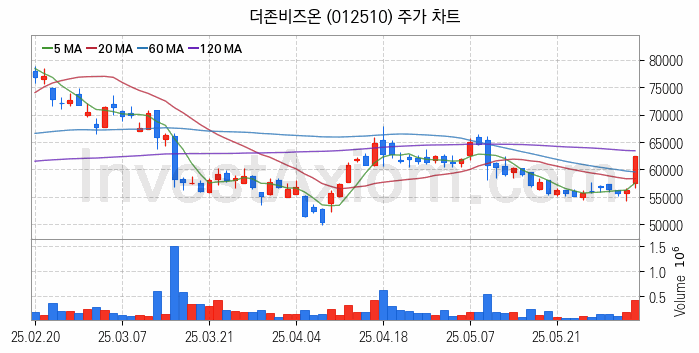 클라우드 컴퓨팅 관련주 더존비즈온 주식 종목의 분석 시점 기준 최근 일봉 차트