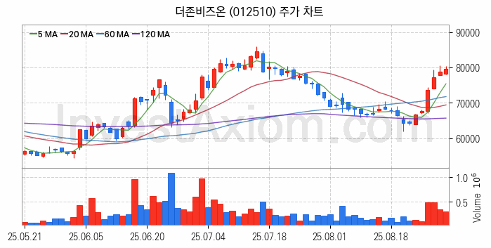 클라우드 컴퓨팅 관련주 더존비즈온 주식 종목의 분석 시점 기준 최근 일봉 차트