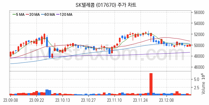 클라우드 컴퓨팅 관련주 SK텔레콤 주식 종목의 분석 시점 기준 최근 일봉 차트