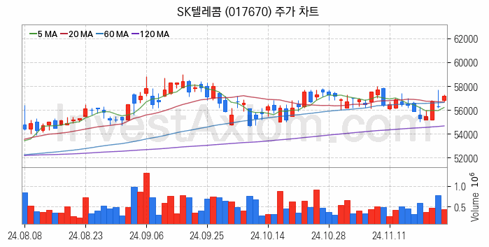 클라우드 컴퓨팅 관련주 SK텔레콤 주식 종목의 분석 시점 기준 최근 일봉 차트