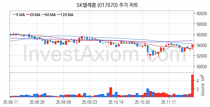 클라우드 컴퓨팅 관련주 SK텔레콤 주식 종목의 분석 시점 기준 최근 일봉 차트