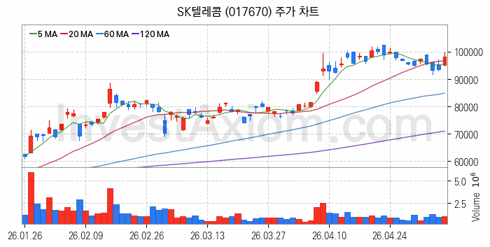 클라우드 컴퓨팅 관련주 SK텔레콤 주식 종목의 분석 시점 기준 최근 일봉 차트