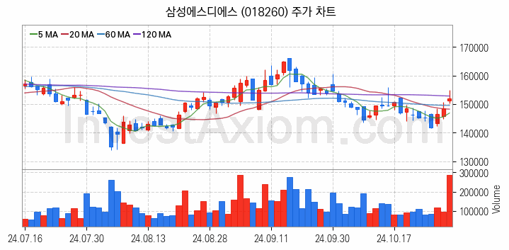 클라우드 컴퓨팅 관련주 삼성에스디에스 주식 종목의 분석 시점 기준 최근 일봉 차트