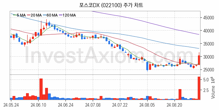 클라우드 컴퓨팅 관련주 포스코DX 주식 종목의 분석 시점 기준 최근 일봉 차트