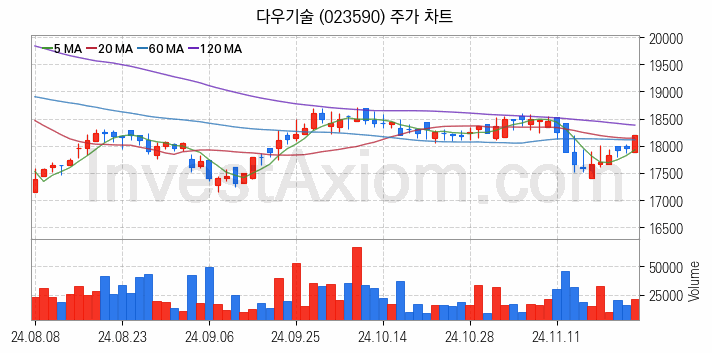 클라우드 컴퓨팅 관련주 다우기술 주식 종목의 분석 시점 기준 최근 일봉 차트