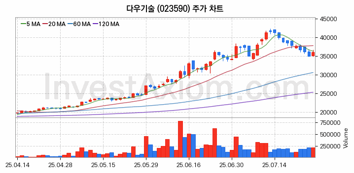 클라우드 컴퓨팅 관련주 다우기술 주식 종목의 분석 시점 기준 최근 일봉 차트