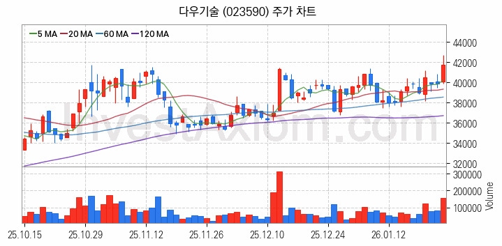 클라우드 컴퓨팅 관련주 다우기술 주식 종목의 분석 시점 기준 최근 일봉 차트