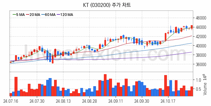 클라우드 컴퓨팅 관련주 KT 주식 종목의 분석 시점 기준 최근 일봉 차트
