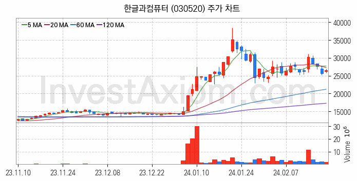 클라우드 컴퓨팅 관련주 한글과컴퓨터 주식 종목의 분석 시점 기준 최근 일봉 차트