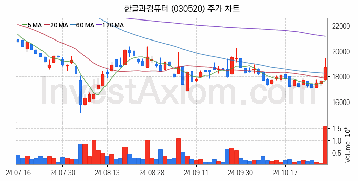 클라우드 컴퓨팅 관련주 한글과컴퓨터 주식 종목의 분석 시점 기준 최근 일봉 차트