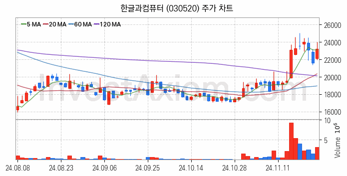 클라우드 컴퓨팅 관련주 한글과컴퓨터 주식 종목의 분석 시점 기준 최근 일봉 차트