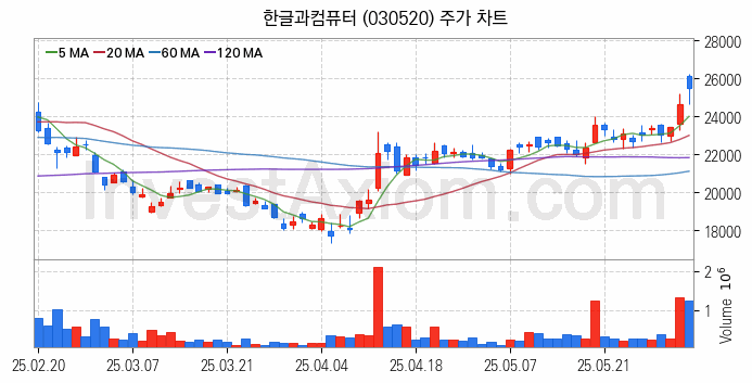 클라우드 컴퓨팅 관련주 한글과컴퓨터 주식 종목의 분석 시점 기준 최근 일봉 차트