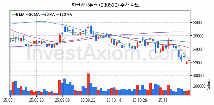 클라우드 컴퓨팅 관련주 한글과컴퓨터 주식 종목의 분석 시점 기준 최근 일봉 차트