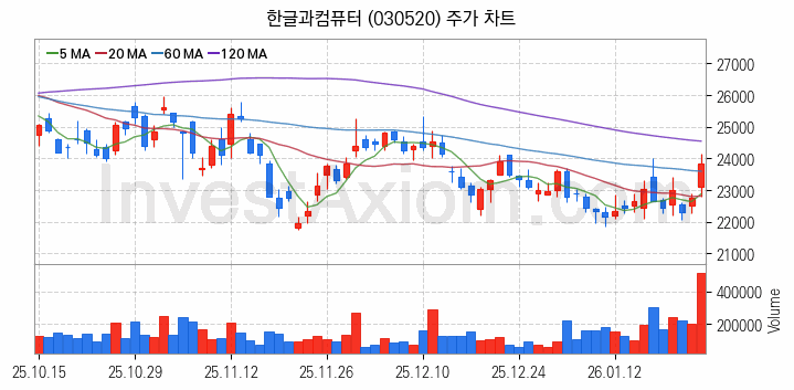 클라우드 컴퓨팅 관련주 한글과컴퓨터 주식 종목의 분석 시점 기준 최근 일봉 차트