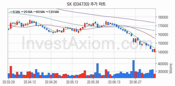 클라우드 컴퓨팅 관련주 SK 주식 종목의 분석 시점 기준 최근 일봉 차트