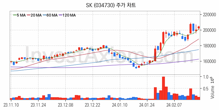 클라우드 컴퓨팅 관련주 SK 주식 종목의 분석 시점 기준 최근 일봉 차트