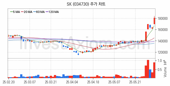 클라우드 컴퓨팅 관련주 SK 주식 종목의 분석 시점 기준 최근 일봉 차트