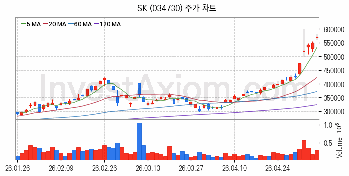 클라우드 컴퓨팅 관련주 SK 주식 종목의 분석 시점 기준 최근 일봉 차트
