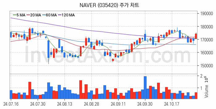 클라우드 컴퓨팅 관련주 NAVER 주식 종목의 분석 시점 기준 최근 일봉 차트