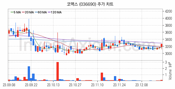 클라우드 컴퓨팅 관련주 코맥스 주식 종목의 분석 시점 기준 최근 일봉 차트