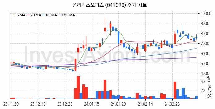 클라우드 컴퓨팅 관련주 폴라리스오피스 주식 종목의 분석 시점 기준 최근 일봉 차트