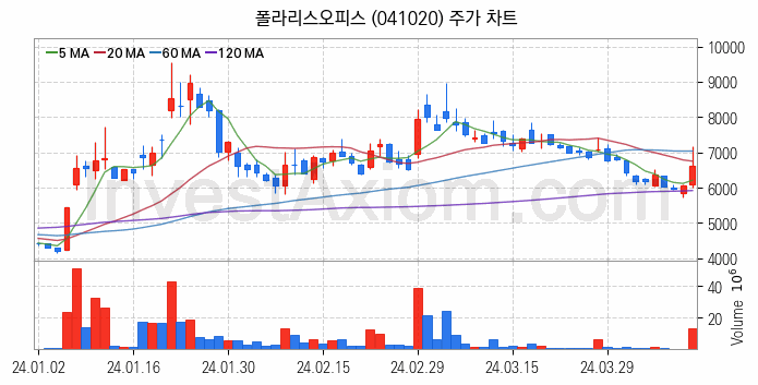 클라우드 컴퓨팅 관련주 폴라리스오피스 주식 종목의 분석 시점 기준 최근 일봉 차트