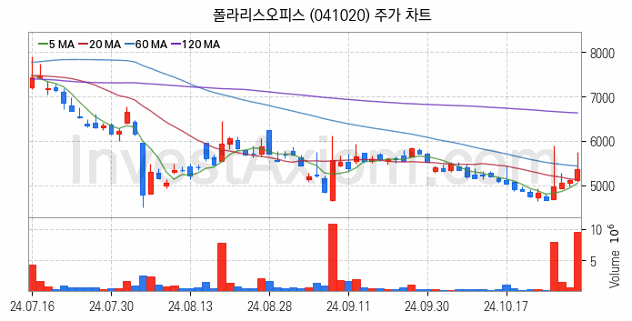 클라우드 컴퓨팅 관련주 폴라리스오피스 주식 종목의 분석 시점 기준 최근 일봉 차트