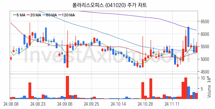 클라우드 컴퓨팅 관련주 폴라리스오피스 주식 종목의 분석 시점 기준 최근 일봉 차트