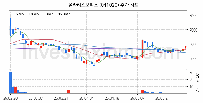 클라우드 컴퓨팅 관련주 폴라리스오피스 주식 종목의 분석 시점 기준 최근 일봉 차트